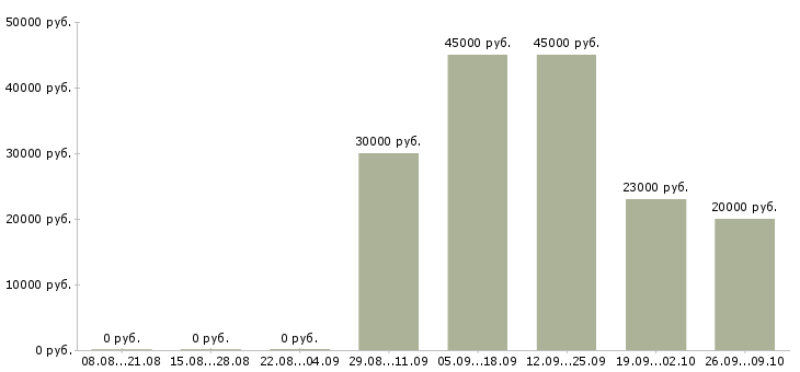 Вакансии кадровики в Москве - Медиана зарплат кадровики в Москве за 2 месяца