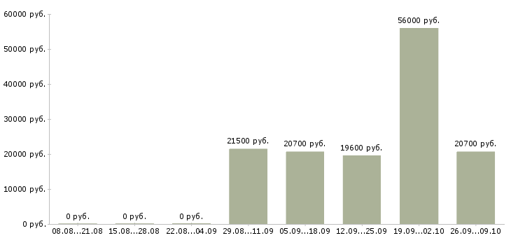 Вакансии кассир в магазин в Пензе - Медиана зарплат кассир в магазин в Пензе за 2 месяца