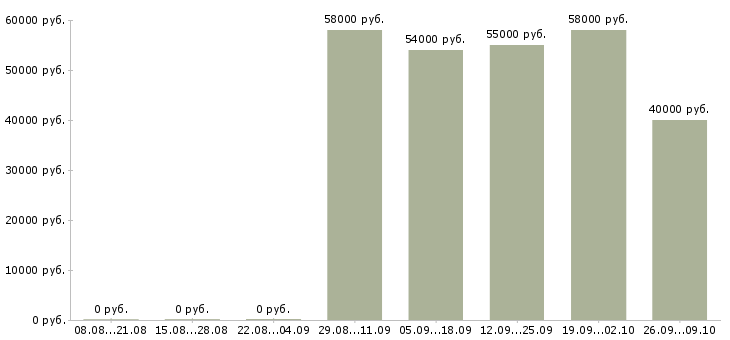 Вакансии комплектовщик вахта в Пскове - Медиана зарплат комплектовщик вахта в Пскове за 2 месяца
