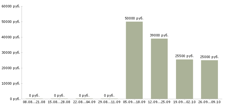 Вакансии комплектовщик по накладной в Самаре - Медиана зарплат комплектовщик по накладной в Самаре за 2 месяца