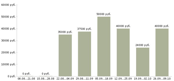 Вакансии конструктор в Владимире - Медиана зарплат конструктор в Владимире за 2 месяца
