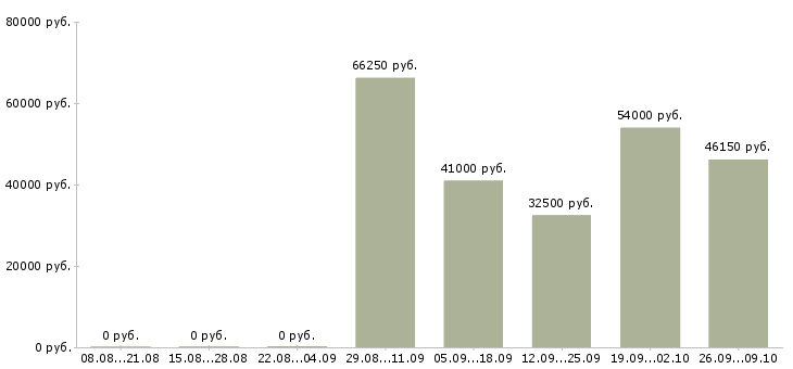 Вакансии косметик в Сургуте - Медиана зарплат косметик в Сургуте за 2 месяца