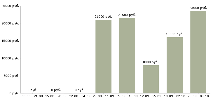 Вакансии курьер по доставке в Самаре - Медиана зарплат курьер по доставке в Самаре за 2 месяца