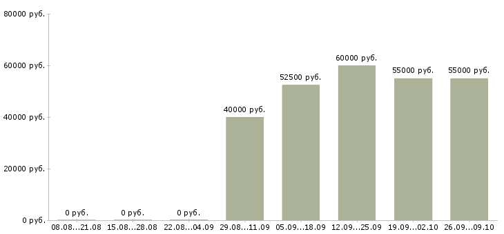 Вакансии мастер смены слесарного цеха в Москве - Медиана зарплат мастер смены слесарного цеха в Москве за 2 месяца