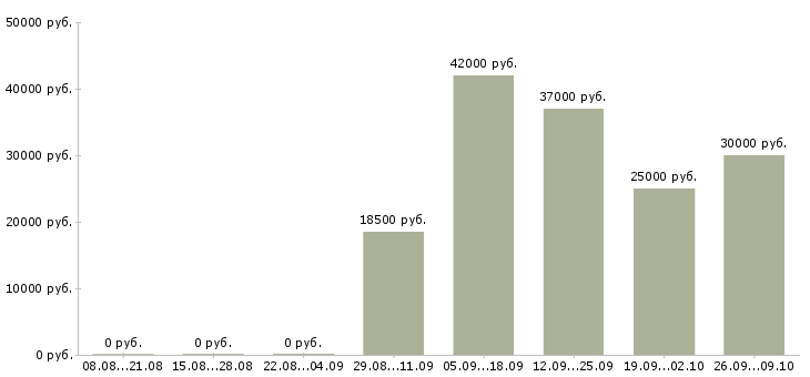 Вакансии машинист в Рязани - Медиана зарплат машинист в Рязани за 2 месяца