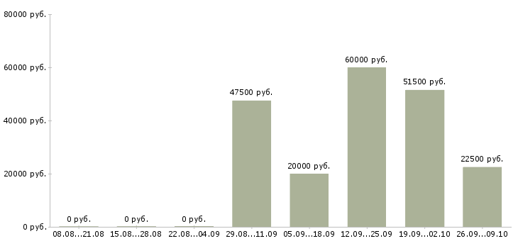 Вакансии менеджер активных продаж автомобилей в Ярославле - Медиана зарплат менеджер активных продаж автомобилей в Ярославле за 2 месяца