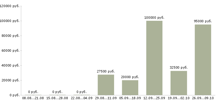 Вакансии менеджер о продажам в Кемерово - Медиана зарплат менеджер о продажам в Кемерово за 2 месяца