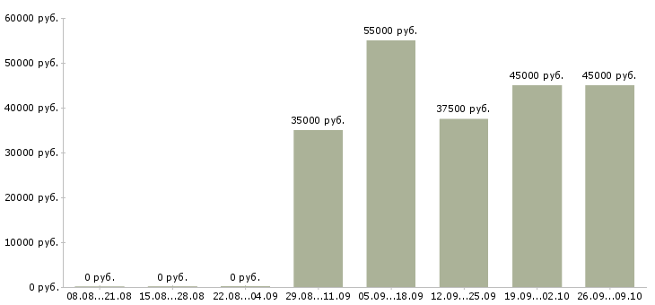 Вакансии менеджер по ведению ключевых клиентов в Челябинске - Медиана зарплат менеджер по ведению ключевых клиентов в Челябинске за 2 месяца