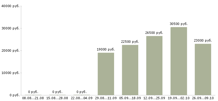 Вакансии менеджер по кредитованию в Оренбурге - Медиана зарплат менеджер по кредитованию в Оренбурге за 2 месяца