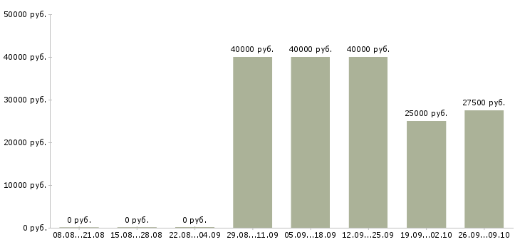 Вакансии менеджер по логистике в Иркутске - Медиана зарплат менеджер по логистике в Иркутске за 2 месяца