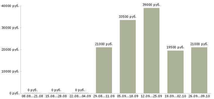 Вакансии менеджер по персоналу гибкий график в Самаре - Медиана зарплат менеджер по персоналу гибкий график в Самаре за 2 месяца