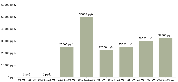 Вакансии менеджер по подбору клиентов в Саратове - Медиана зарплат менеджер по подбору клиентов в Саратове за 2 месяца