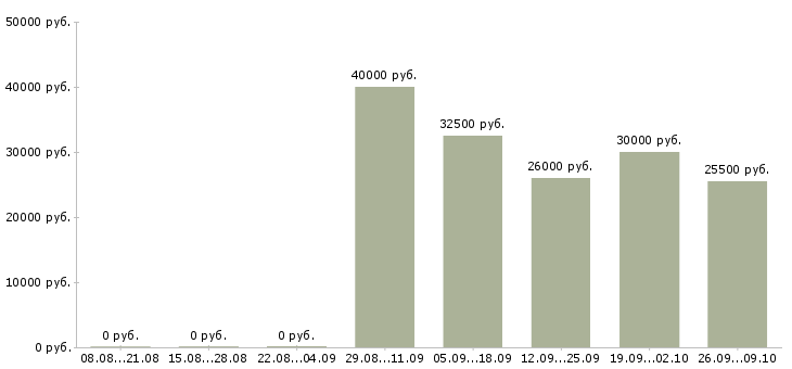 Вакансии менеджер по продажам без поиска клиентов Ростов-на-дону - Медиана зарплат менеджер по продажам без поиска клиентов Ростов-на-дону за 2 месяца