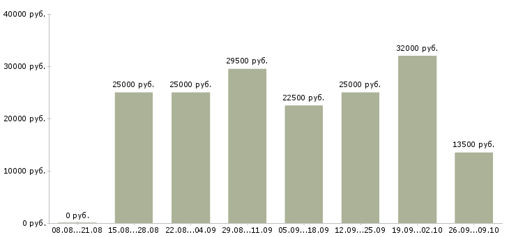 Вакансии менеджер по продажам и консультациям Чувашия - Медиана зарплат менеджер по продажам и консультациям Чувашия за 2 месяца