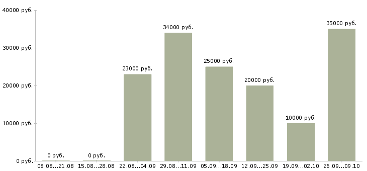 Вакансии менеджер по продажам рекламных услуг в Новосибирске - Медиана зарплат менеджер по продажам рекламных услуг в Новосибирске за 2 месяца