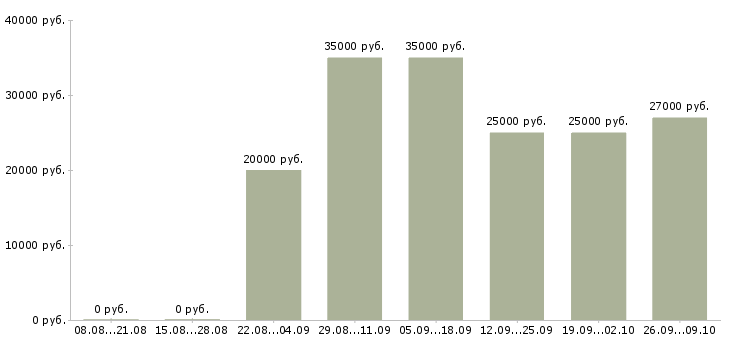 Вакансии менеджер по продажам технического оборудования в Краснодаре - Медиана зарплат менеджер по продажам технического оборудования в Краснодаре за 2 месяца