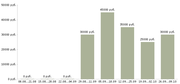 Вакансии менеджер по развитию корпоративной сети в Казани - Медиана зарплат менеджер по развитию корпоративной сети в Казани за 2 месяца