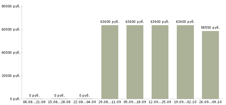 Вакансии менеджер по развитию отдела продаж в Кемерово - Медиана зарплат менеджер по развитию отдела продаж в Кемерово за 2 месяца