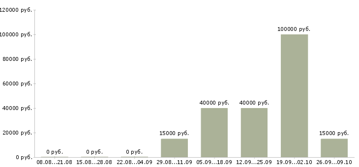 Вакансии менеджер по развитию торговой сети Татарстан - Медиана зарплат менеджер по развитию торговой сети Татарстан за 2 месяца