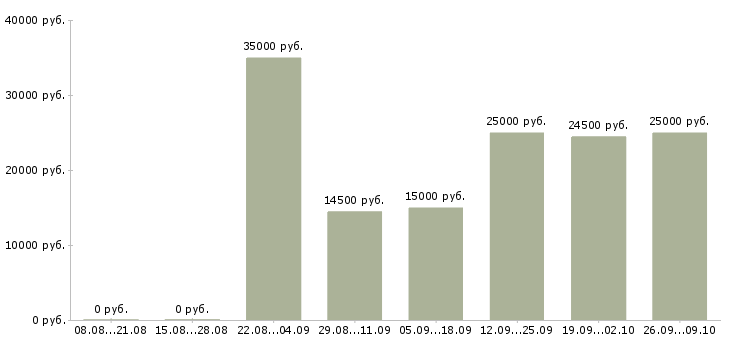 Вакансии менеджер по рекламе в Белгороде - Медиана зарплат менеджер по рекламе в Белгороде за 2 месяца