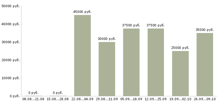 Вакансии менеджер продаж в производственную компанию Ростов-на-дону - Медиана зарплат менеджер продаж в производственную компанию Ростов-на-дону за 2 месяца