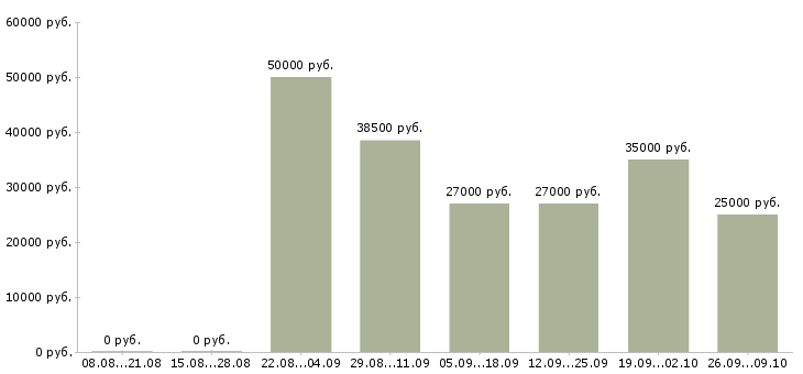 Вакансии менеджер развития сети продаж в Саратове - Медиана зарплат менеджер развития сети продаж в Саратове за 2 месяца