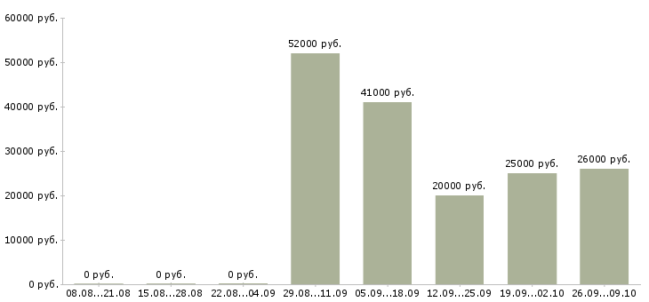 Вакансии менеджер склада в Ярославле - Медиана зарплат менеджер склада в Ярославле за 2 месяца