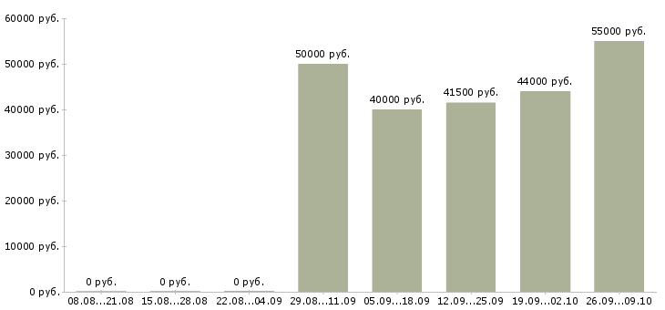 Вакансии начальник отдела делопроизводства в Москве - Медиана зарплат начальник отдела делопроизводства в Москве за 2 месяца