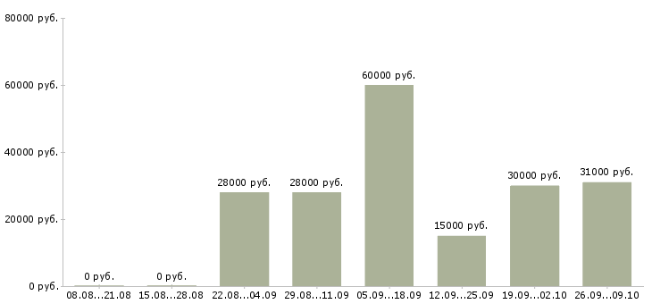 Вакансии оператор склада в Хабаровске - Медиана зарплат оператор склада в Хабаровске за 2 месяца