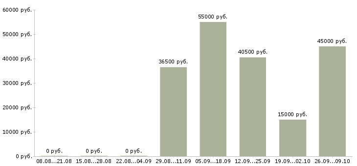 Вакансии повара в Белгороде - Медиана зарплат повара в Белгороде за 2 месяца
