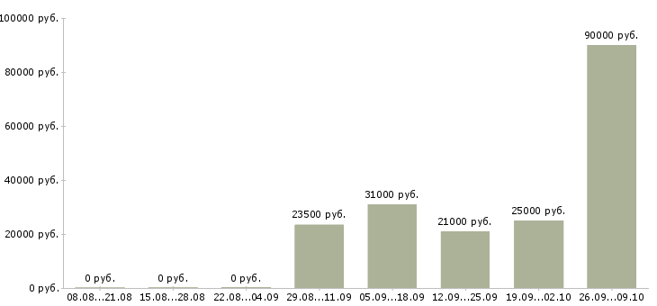 Вакансии пожарный в Казани - Медиана зарплат пожарный в Казани за 2 месяца