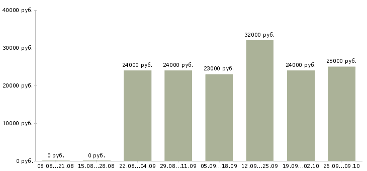 Вакансии помощник для руководителя в Новосибирске - Медиана зарплат помощник для руководителя в Новосибирске за 2 месяца