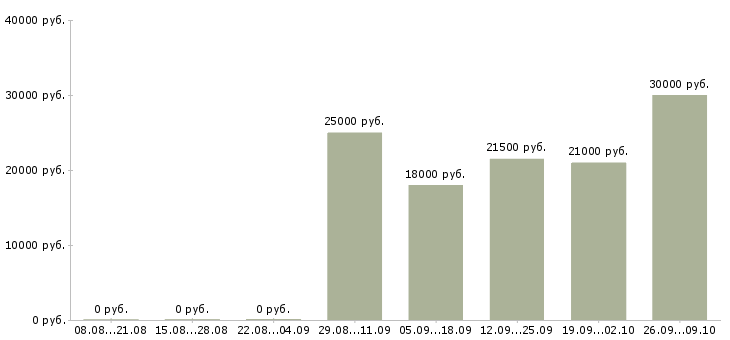 Вакансии продавец отдела гастроном Санкт-петербург - Медиана зарплат продавец отдела гастроном Санкт-петербург за 2 месяца