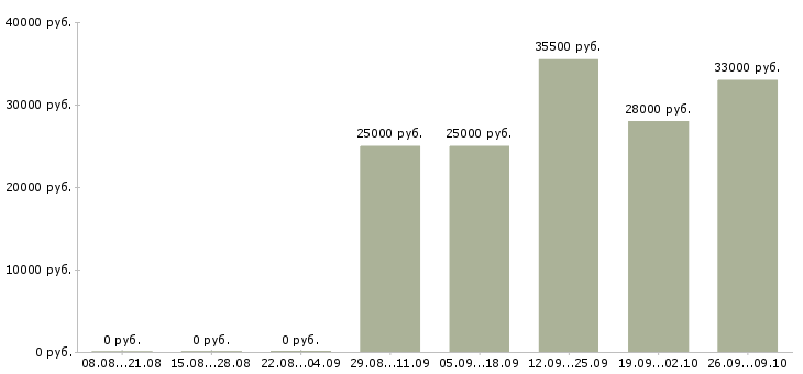 Вакансии продажа автомобилей в Чите - Медиана зарплат продажа автомобилей в Чите за 2 месяца