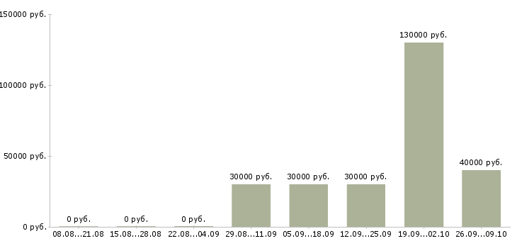 Вакансии продажа недвижимости в Сургуте - Медиана зарплат продажа недвижимости в Сургуте за 2 месяца
