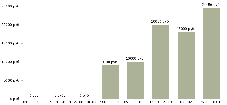 Вакансии продажа техники Мордовия - Медиана зарплат продажа техники Мордовия за 2 месяца