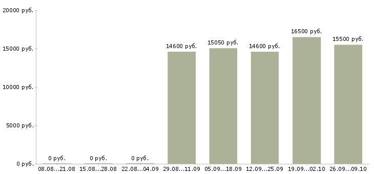 Вакансии рабочий на выкладку товаров в Брянске - Медиана зарплат рабочий на выкладку товаров в Брянске за 2 месяца