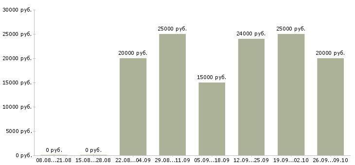 Вакансии размещение рекламы в Калуге - Медиана зарплат размещение рекламы в Калуге за 2 месяца