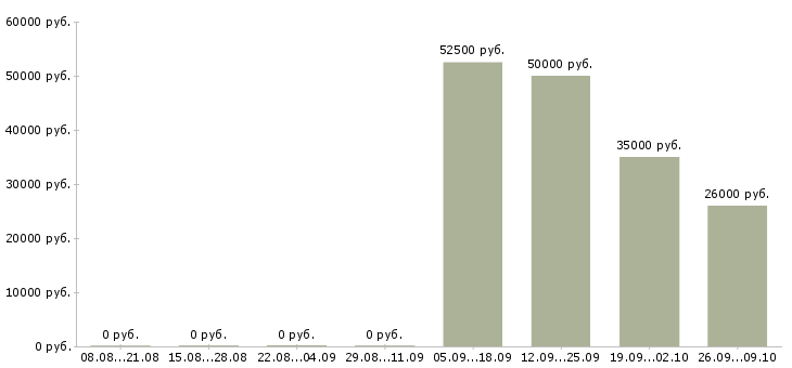 Вакансии разнорабочий производства вахта в Кирове - Медиана зарплат разнорабочий производства вахта в Кирове за 2 месяца