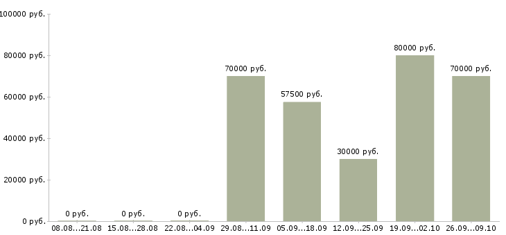 Вакансии региональный менеджер по продажам в Красноярске - Медиана зарплат региональный менеджер по продажам в Красноярске за 2 месяца