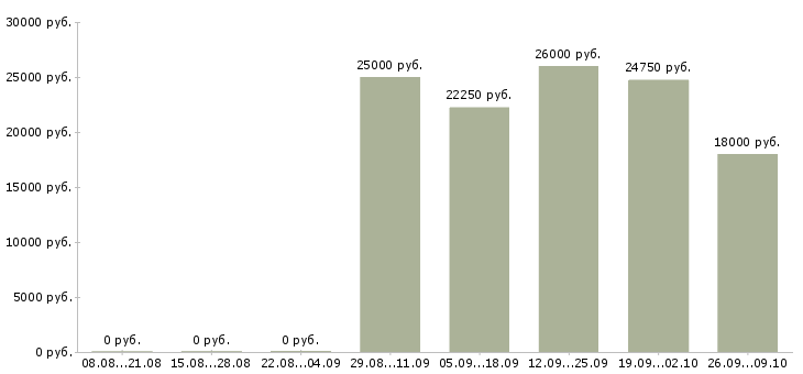Вакансии регистратор в Красноярске - Медиана зарплат регистратор в Красноярске за 2 месяца
