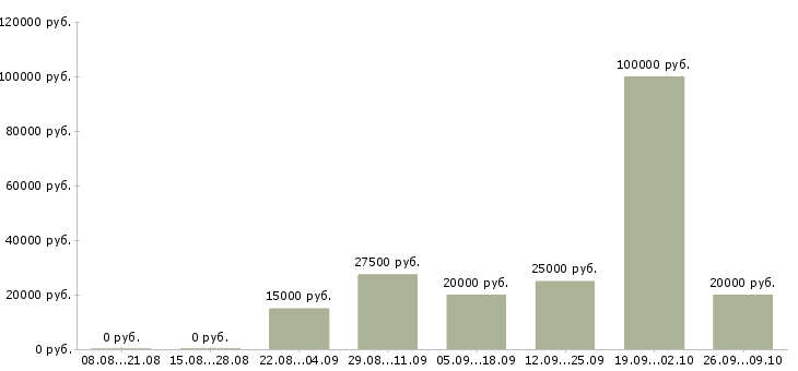 Вакансии реклама в Сыктывкаре - Медиана зарплат реклама в Сыктывкаре за 2 месяца