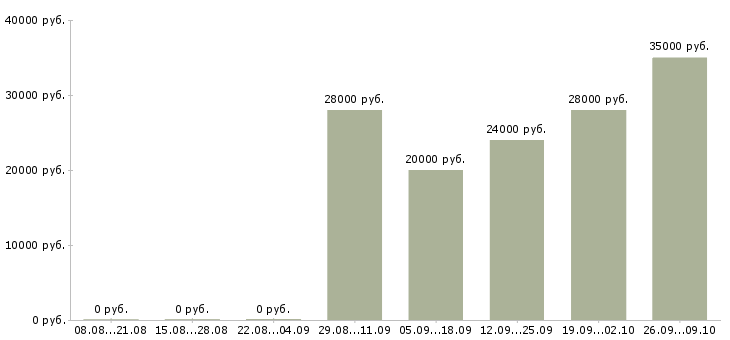 Вакансии руководитель отдела обучения в Брянске - Медиана зарплат руководитель отдела обучения в Брянске за 2 месяца