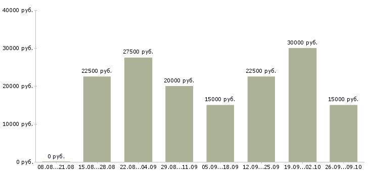Вакансии с обучением без вложений в Астрахани - Медиана зарплат с обучением без вложений в Астрахани за 2 месяца