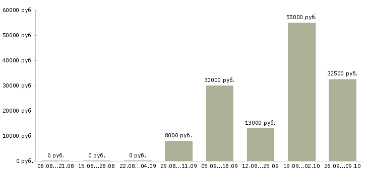 Вакансии сборщики Чувашия - Медиана зарплат сборщики Чувашия за 2 месяца