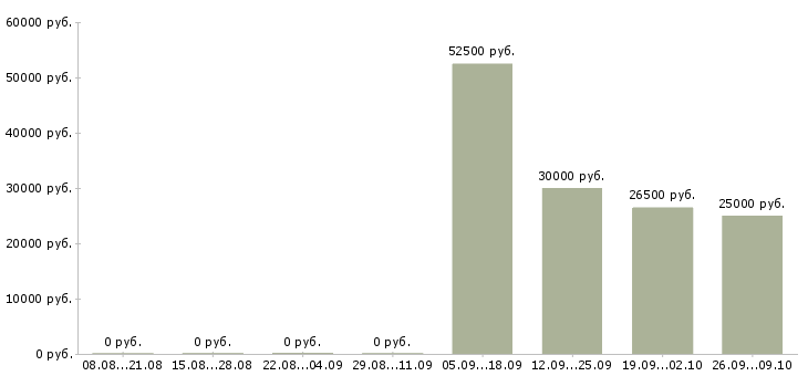 Вакансии сотрудник в офис менеджер в Кемерово - Медиана зарплат сотрудник в офис менеджер в Кемерово за 2 месяца