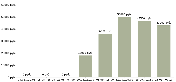 Вакансии сотрудник склада вахта в Казани - Медиана зарплат сотрудник склада вахта в Казани за 2 месяца