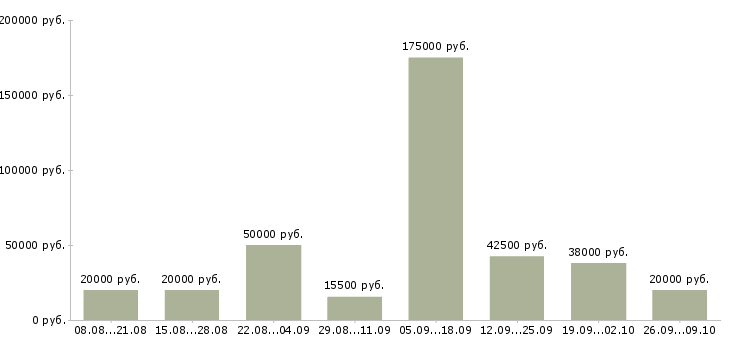 Вакансии сотрудники в организацию Улан-удэ - Медиана зарплат сотрудники в организацию Улан-удэ за 2 месяца