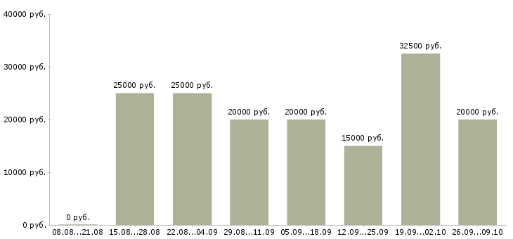 Вакансии сотрудничество в Орле - Медиана зарплат сотрудничество в Орле за 2 месяца