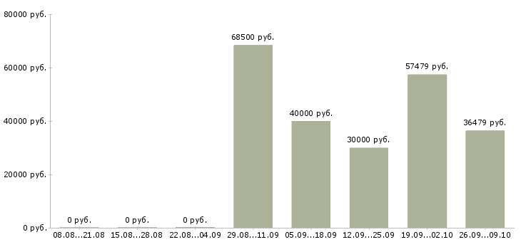 Вакансии социальный работник в Екатеринбурге - Медиана зарплат социальный работник в Екатеринбурге за 2 месяца
